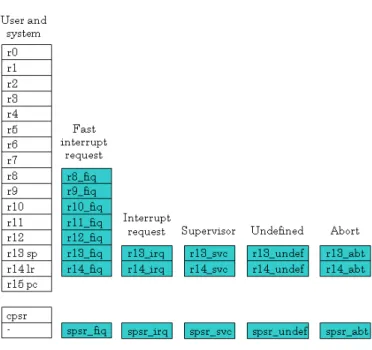 図 2.3: ARM の全レジスタ user モードを除いた全てのプロセッサモードでは， cpsr の mode ビットを書き換え ることで，プロセッサモードを変更することができる．また， system モードを除い た全てのプロセッサモードでは， user モードのレジスタに対応したバンクレジスタを 持っている．プロセッサモードが変更されると，新しいプロセッサモードのバンクレ ジスタが，前のプロセッサモードのレジスタと切り替わる． 例えば，プロセッサが user モードから supervisor モードに