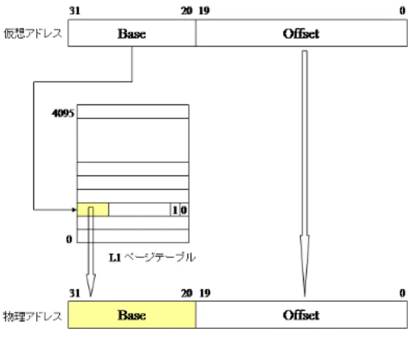 図 2.8: L1 page table walk
