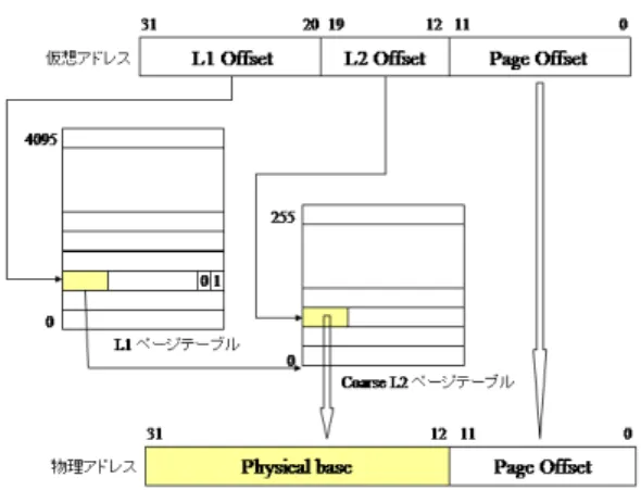 図 2.9: L2 page table walk