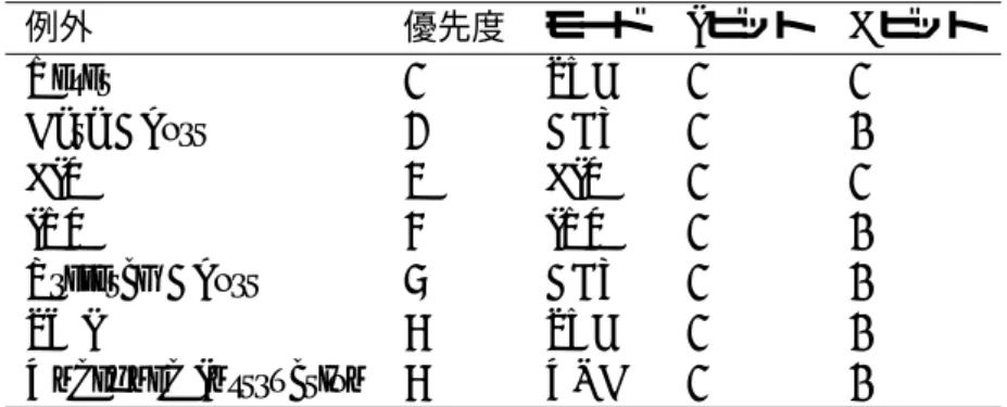 表 2.4: 各例外の優先度，および発生時のモード，ビットの対応