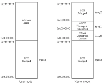 図 2.15: MIPS 仮想メモリ 2.2.7 例外処理 次に MIPS における例外処理について説明する． CPU が例外を検出したとき，それまで実行していた命令のシーケンスは延期され， プロセッサは User モードから抜けて強制的にカーネルモードに移行する．カーネル モードでは例外的なイベントや非同期なイベントを処理することができる． CP0 レジスタには例外処理に関連した情報が含まれており，例外が発生したときに はオペレーティングシステムは，例外の原因や CPU の状態を CP0 レジスタを調査す
