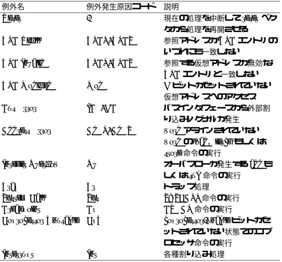 表 2.7: MIPS における例外の種類