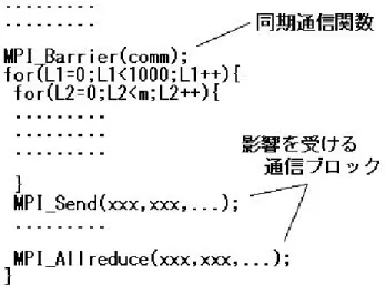 図 3.3: 同期通信関数と通信ブロック 3.4.1 基礎パラメータの取得 従来の通信ブロックの基礎パラメータは、 3.2.2 で述べたように、 T b comm ( p, j ) のみである。しかし、 T b comm ( p, j ) のみでは、同期通信関数を呼び出した直後の 通信（ 1 ループ目の通信）と 2 ループ目以降の通信を区別できない。そこで、通信 ブロック基礎パラメータを以下のように２つに分ける。 (1) T b comm 1 st ( p, j )：通信ブロック j の 1 ループ目の基礎