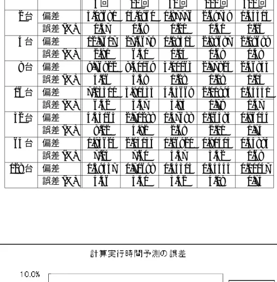 表 4.3: 計算実行時間予測の偏差と誤差 5 回 10 回 50 回 100 回 500 回 2 台 偏差 5.08681 15.0960 1.87776 2.69739 1.44315 誤差 (%) 0.57 1.69 0.21 0.30 0.16 4 台 偏差 12.7617 27.6679 0.19313 2.99687 2.09699 誤差 (%) 2.91 6.30 0.04 0.68 0.48 8 台 偏差 9.76922 8.40169 3.00063 2.77825 2.46853 誤差 