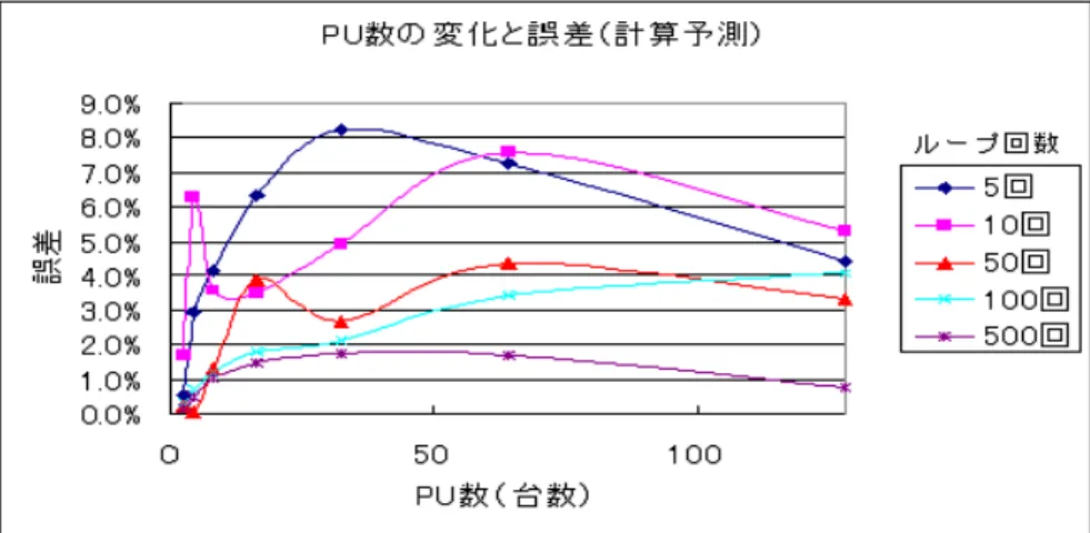 図 4.9: PU 数の変化と予測誤差（計算）