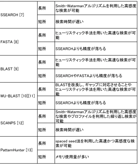 表 2.1: 相同性検索手法についてのまとめ 長所 Smith-Watermanアルゴリズムを利用した高感度 な検索が可能 短所 検索時間が遅い 長所 ヒューリスティック手法を用いた高速な検索が可 能 短所 SSEARCHよりも精度が落ちる 長所 ヒューリスティック手法を用いた高速な検索が可 能 短所 SSEARCHやFASTAよりも精度が落ちる 長所 BLASTを改良し、ギャップに対応させることや ヒューリスティック手法を用いた高速な検索が可 能 短所 SSEARCHよりも精度が落ちる 長所 Smith-