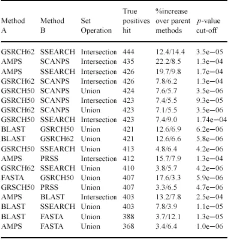 表 3.1: 相同でないタンパク質ペアの検出数が５における coverage （参考 文献 [4] より引用