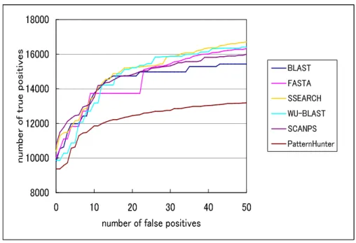 図 3.3: true positive および false positive の推移