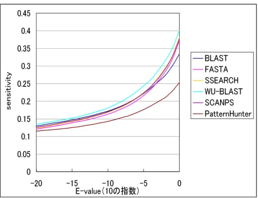 図 3.5: E-value が 1.0*E-50 〜 1.0 間の各手法の sensitivity の推移