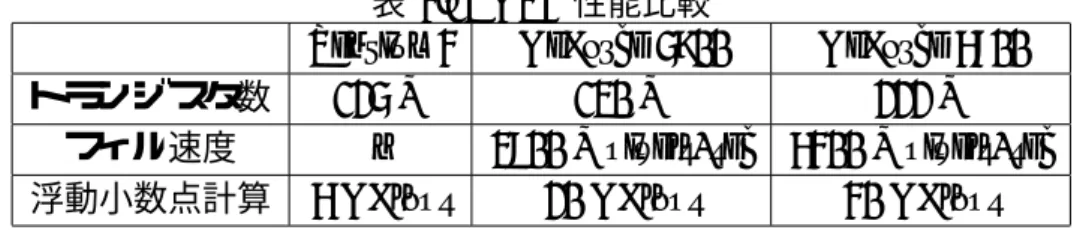 表 4.1: GPU 性能比較