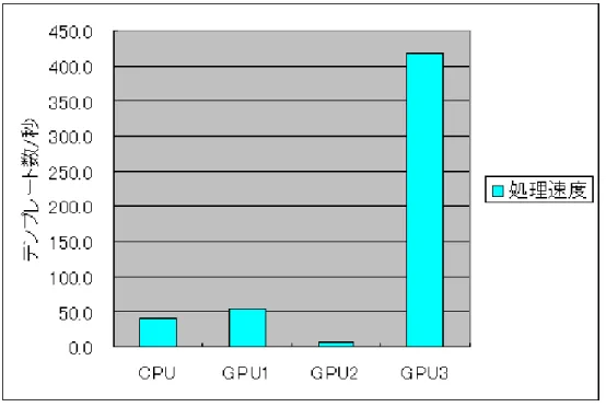 図 6.1: 処理速度の比較 認識率は GPU 実装 1 がやや劣っているが，他の実装は 85%前後であまり差がない。 一方，処理速度では GPU 実装 3 が圧倒的に速い結果となっている。1 秒間あたり に処理できる文字数，テンプレート数ともに CPU の 10 倍強の速度であり，GPU 実 装 1 の約 8 倍の速度となった。 6.2.6 考察 最も速かった GPU 実装 3 と CPU とを比較すると，10 倍以上の速度性能が得られ た。今回実験に使用した CPU は 2.6GHz の Pentium