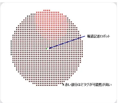 図 3.4: 予想座標