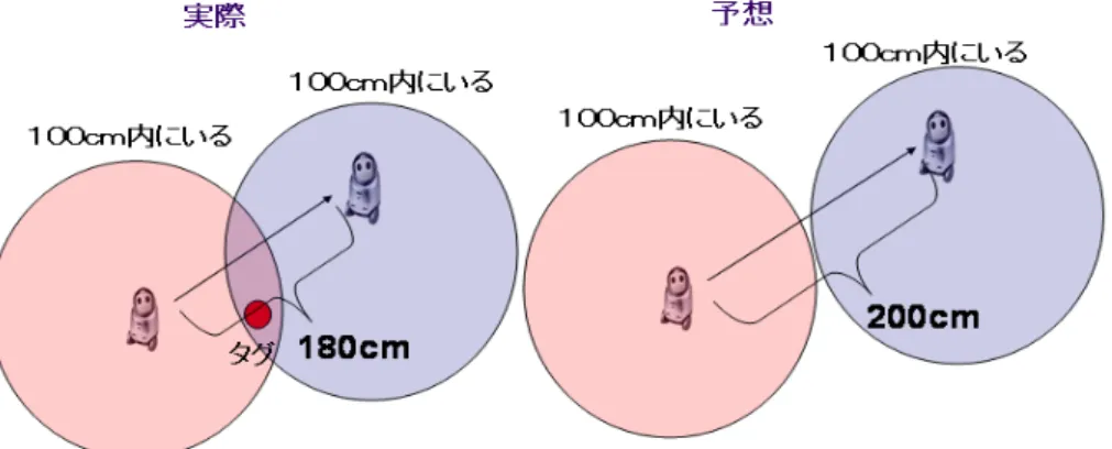 図 3.6: RFID を用いた方向取得の問題点 解決策 前節で説明したように,RFID による方向の取得ではロボットが正確な距離を移 動することができずに見失う問題がある