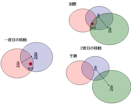 図 3.7: 重み付けを行った方向取得 RFID の感度変化による位置予測