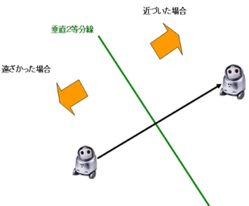 図 3.8: RFID の感度変化による位置予測 3.1.6 画像によるフィードバック 本研究では, 早稲田大学村岡研究室所属の草山氏による画像によるロボット検出 システムを利用し, それを予想座標にフィードバックを行った