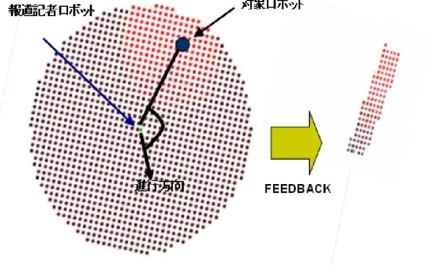 図 3.10: 画像による予想座標のフィードバック