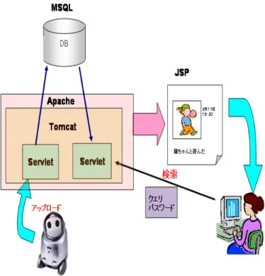 図 5.1 は Web サーバの構成を示している. Web サーバに Apache を使用し, プラ グインとして Tomcat を使用した. 写真や,ID, パスワードなどのデータを Mysql を 使用して管理した