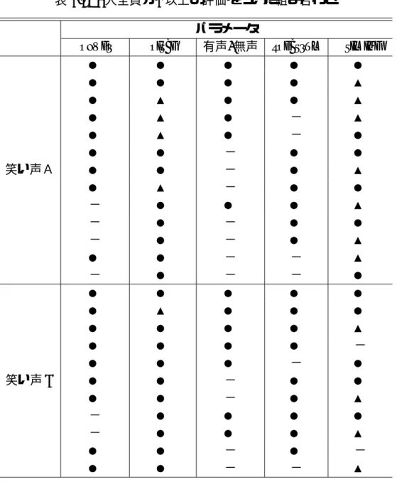 表 4.2: 6 人全員が 4 以上の評価をつけた組み合わせ