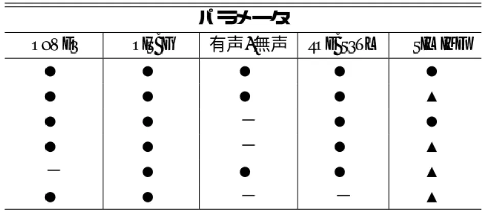 表 4.3: 6 人全員が笑い声Ａ、Ｂ共通して 4 以上の評価をつけた組み合わせ