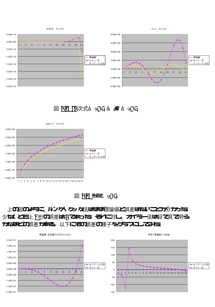 図 3.2: 20 次式Δ x=5 ＆ sin Δ x=5 図 3.3: log Δ x=5 上の図のように、ルンゲ・クッタ法はほぼ理論値と誤差はないことが分かった。 少なくとも上 3 桁の誤差は 0 であった。それに対し、オイラー法は目で見て明ら かなほどの誤差がある。以下にその誤差の様子をグラフにしてみた。 図 3.4: 誤差 5 次式Δ x=5
