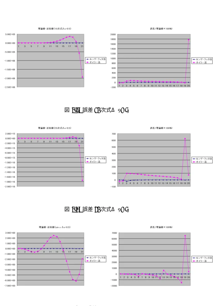 図 3.5: 誤差 10 次式Δ x=5