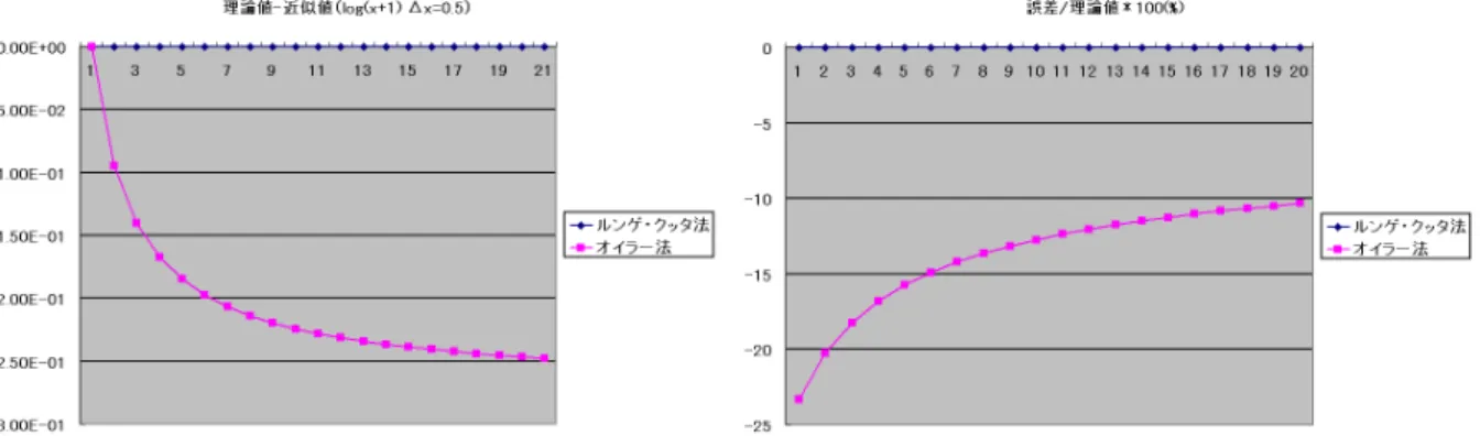 図 3.8: 誤差 log Δ x=5 上のグラフのように、オイラー法は、f 0 (x) が正から負、または負から正に変 わるときに大きな誤差を生じる。またそれは、f 00 (x) の値が大きいときほど誤差 も大きくなることがわかった。それは 3.1 で述べたオイラー法の近似の仕組みを 考えると納得できる結果であった。つまり、ある点での接線で近似をするので、 その接線の傾きの変化の激しさによっては、とても大きな誤差を生み出すことに なる。実験でもそのことが明らかになった。場合によっては理論値にたいして、 1
