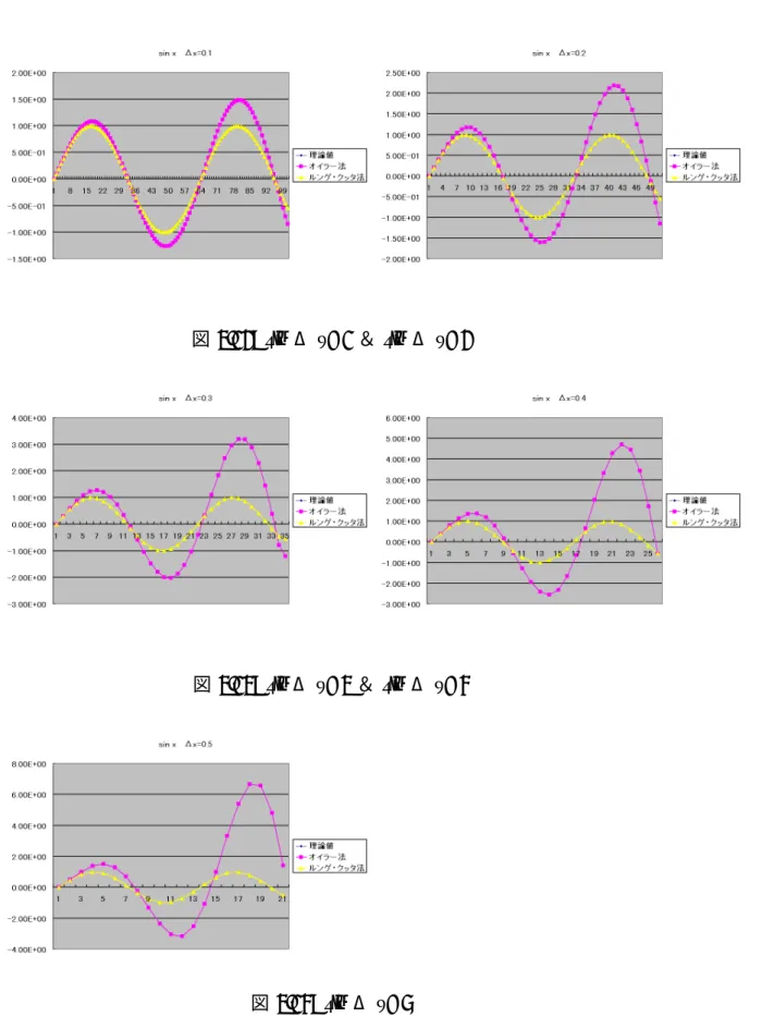図 3.12: sin Δ x=1 ＆ sin Δ x=2