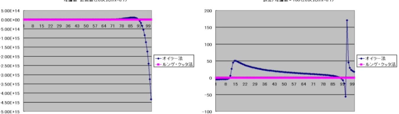 図 3.24: 誤差 20 次式Δ x=1 オイラー法について、上の誤差のグラフを見ると、10 次式Δ x=0.2 のグラフの 最後のサンプルだけ飛び出ているが、誤差は最大 150 ％程度に収まっている。こ の 3 つの近似はほぼ同程度の精度といってよいだろう。つまり、次数を 2 倍にす ることと刻み幅を 2 倍にすることは同程度に誤差の影響を及ぼすと推測できる。 また、飛びぬけてしまったサンプルのようなものに対し、後の考察でどの程度の 値の f 0 (x) で何％程度の誤差になってしまうのかを検証する。 