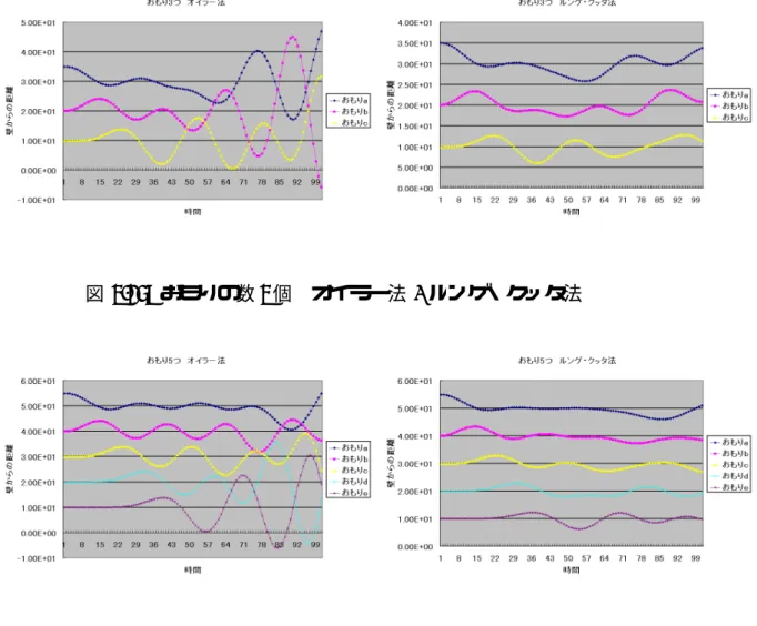 図 3.25: おもりの数 3 個 オイラー法 / ルンゲ・クッタ法 図 3.26: おもりの数 5 個 オイラー法 / ルンゲ・クッタ法 以上の実験はすべてΔ x=0.1 で行った。また、以下に実行時間についての表を 掲載する。 近似方法 / おもりの数 3 個 5 個 10 個 オイラー法 0.15 0.19 0.14 ルンゲ・クッタ法 0.15 0.21 0.26 実行時間 (CPU 時間)