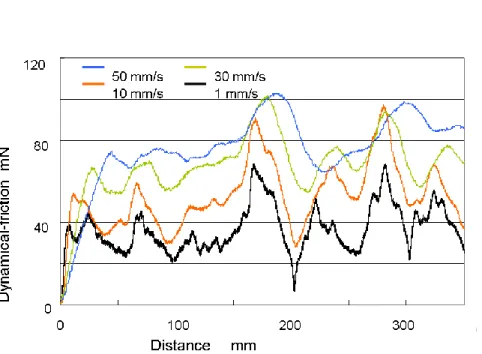 Figure  1.8  Dynamic  frictions  acting  on  the  robot  when  rotating  with  different  speed