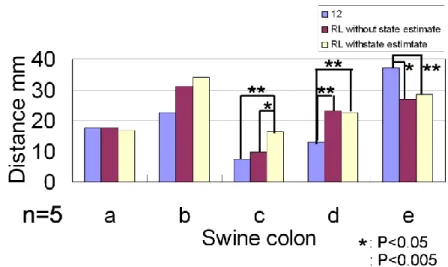 Figure  1.16  performance  of  robot:  the  experiment  was  carried  out  with  live  and  dead  swin e