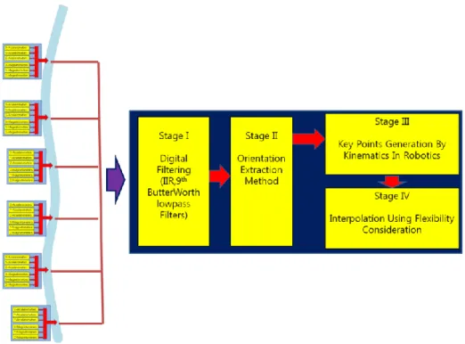 Figure  2.8  Configuration  of  whole  data  flow  between  the  sensor  network  and  algorithm 