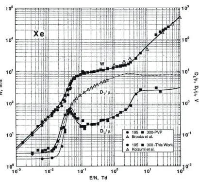 図 2.6: W 、D L /µ、D T /µ の換算電場依存性 [27]。実線は理論計算による値 [23]