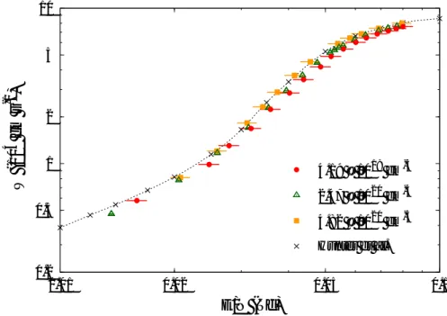 図 4.1: ドリフト速度 W と換算電場 E/N の関係。Hunter et al. [1] による密度 7.32 × 10 19 または 1.48 × 10 20 cm − 3 での実験値を同時に示す。点線は Hunter et al