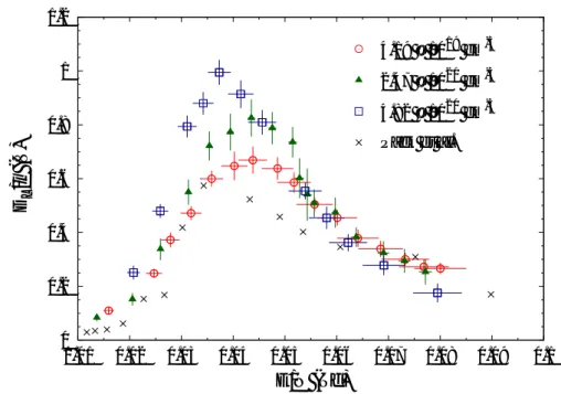 図 4.4: 縦拡散係数と移動度の比 D L /µ と換算電場 E/N の関係。Pack et al. [3] に よる密度 2.33 × 10 19 cm −3 以下での実験値を同時に示す。 ものである。換算縦拡散係数及び縦拡散係数と移動度の比が換算電場約 0.05 Td でピークを持つことは、過去の計算による研究 [4–6] でも予想されている。なお、 過去の計算による研究は、文献値により散乱断面積を仮定して、輸送方程式を用 いた解析的な計算またはモンテカルロシミュレーションを行っている。本実験の 結果