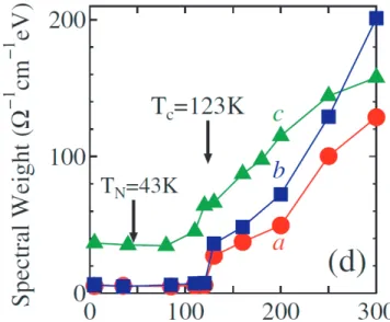 図 2.12 BaV 10 O 15 の 0.1-0.3 eV の σ a , σ b , σ c の spectral weight の温度依存性