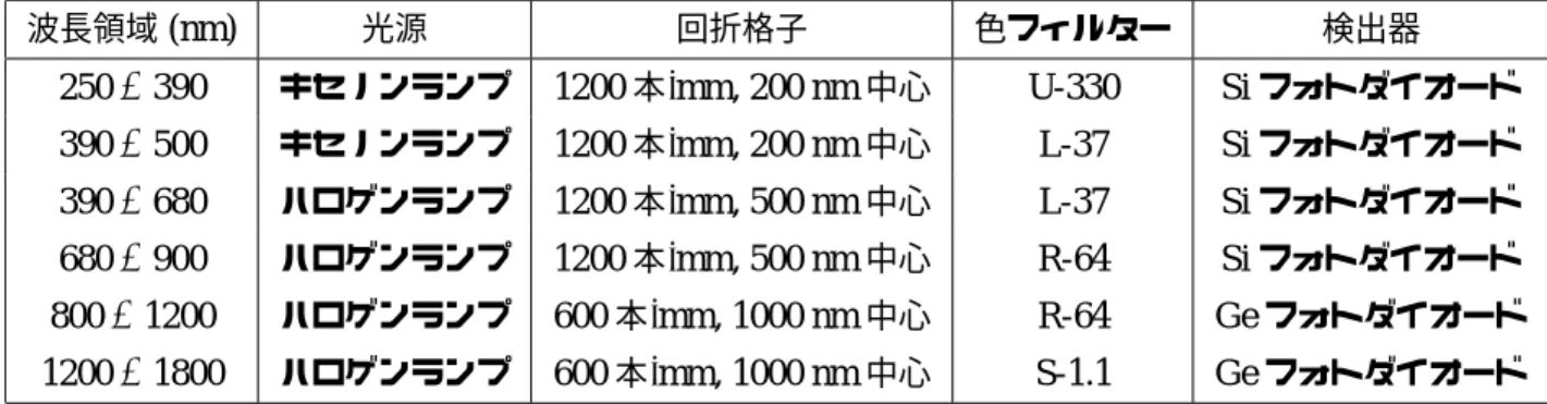 図 3.8 回折格子を用いた光学反射率測定系
