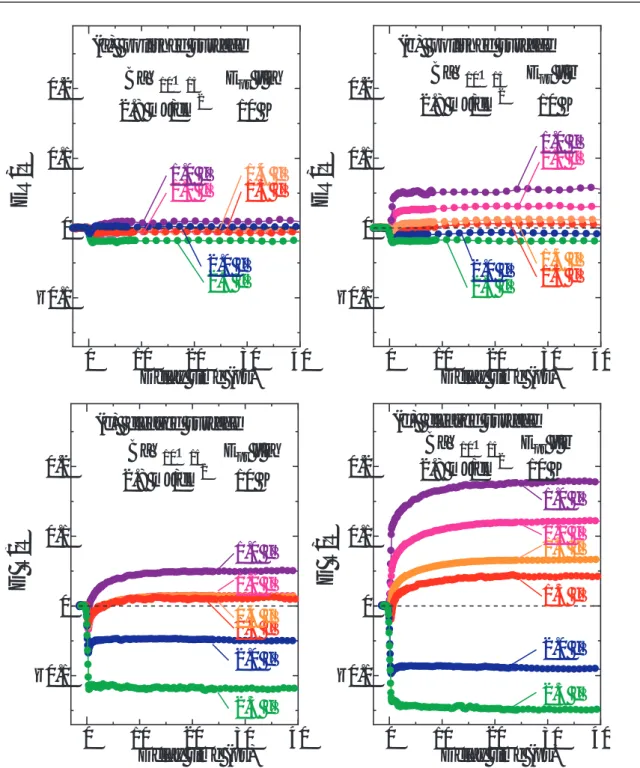 図 5.2 10 K( < T c ) における様々なプローブ光エネルギー ~ω pr の光誘起反射率変化 ∆ R / R の 時間依存性、 (a) プローブ光の偏光方向 E pr || a で研磨面、 (b)E pr || b で研磨面、 (c)E pr || a で劈開 面、 (d)E pr || b で劈開面