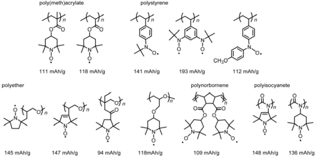 Figure 1.2.7 Nitroxide radical polymers based on various polymer backbones