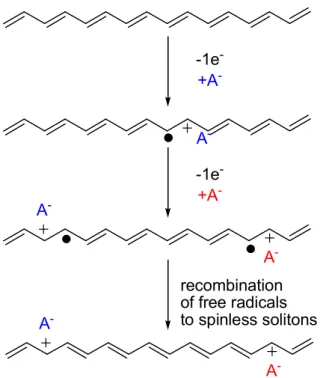 Figure 1.3.1 p-Type doping in polyacetylene ( from Progress in Polymer Science, 27, 135.) 32
