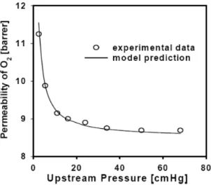 Figure 1.4.3 The comparison between the concentration fluctuation model predictions and experimental data for PBMA membrane containing cobalt porphyrin 90