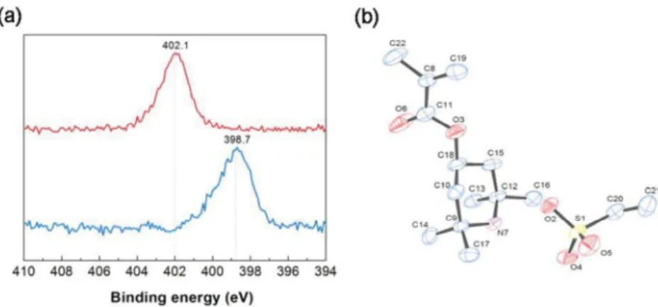 Figure 2.2.1 (a) The binding energy of nitrogen region, red (upper) and blue (lower) indicating the monomer complex and 1, respectively