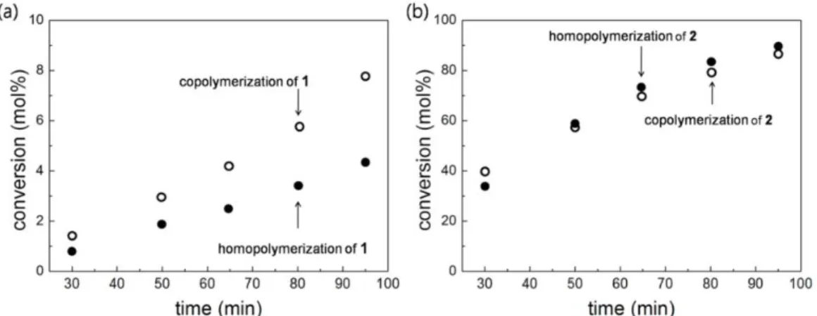 Figure 2.2.2 (a) Time-conversion plots of the homopolymerization of 1 ( ) and the copolymerization of 1 ( ) at a feed ratio of 1:1