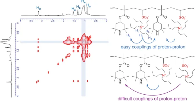 Figure 2.2.3 NOESY NMR of TBA form 4. Note that every NOE signal was negative. Signals in blue band were attributed to couplings between 1 H a , 1 H b , 1 H c , 1 H d and 1 H e 