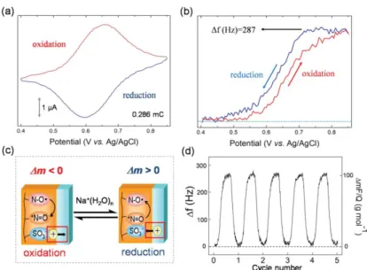 Figure 2.3.1 (a) Cyclic voltammograms of 5 film on the carbon EQCM electrode in 0.5 M aqueous NaCl at pH 6.8 at a scan rate of 5 mV/s with a layer thickness of ca.100 nm