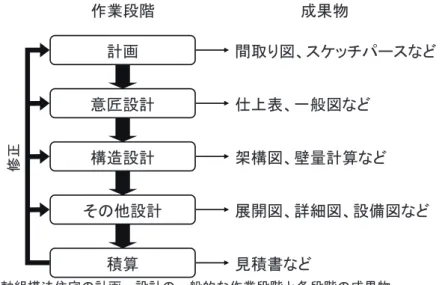 図 1-1　木造軸組構法住宅の計画～設計の一般的な作業段階と各段階の成果物計画意匠設計構造設計その他設計積算作業段階成果物 間取り図、スケッチパースなど仕上表、一般図など架構図、壁量計算など展開図、詳細図、設備図など見積書など修正1.1　研究の背景と目的 　木造軸組構法住宅は、社会からの住空間への要求、自然災害などに対して材料や構造等の改変を繰り返すことにより安定した構法として日本の住宅生産において大きな割合を占めている。国土交通省の平成 23 年度建築着工統計1)によると、全国の平成 23 年 4 月から