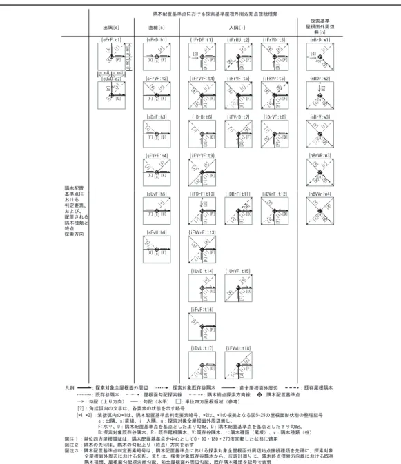 図 4-29　隅木配置基準点テーブル 隅木配置基準点における探索基準屋根外周辺始点接続種類出隅[e]直線[s]入隅[i] 探索基準 屋根面外周辺無[n][e][v][F][U][F]{eFrF:q1}[U]{eUvU:q2}[e][r]{nBrD:w1}{nBDr:w2}{nBrV:w3}][B[V][r][r][n][s] [F][D][F][s][D][r][r]{sFrD:h1}{sDrF:h3}[n][B][r][D][n]][B[r][D]{nBrVR:w3}n mdl n mdln mdln m