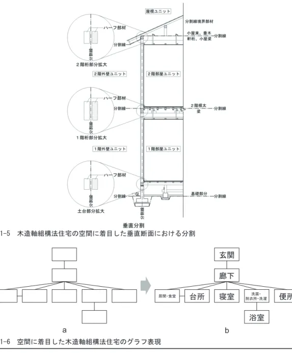 図 1-5　木造軸組構法住宅の空間に着目した垂直断面における分割 図 1-6　空間に着目した木造軸組構法住宅のグラフ表現 玄関廊下台所 脱衣所・洗濯洗面・浴室寝室居間・食堂 便所ab つと「設計が完了している木造軸組構法住宅の空間構成要素とそれらの関係も全ての設計条件を満足している」と考えることができる。　本研究では、空間構成要素とそれらの関係を「空間構成要素モデル」と定義し、各設計 段階において、設計条件を満足する空間構成要素とそれらの関係を生成、言い換えると、設計条件を満足する空間構成要素モデルを生成す