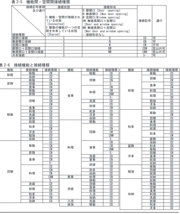 表 2-5　機能間・空間間接続種類 ធ⛯⸥ภ⴫⃻ ធ⛯⁁ᘒ ធ⛯ᒻ⁁ ෸߮ㅢⴕ ធ⛯⒳㘃 ᚺ㐿ญធ⛯ % &amp; %&amp; น ήᚺ㐿ญធ⛯ % 0 %0 น ⓹㐿ญធ⛯ % 9 %9 ਇน ᚺ㐿ญ㧗⓹㐿ญធ⛯ % &amp;9 %&amp;9 ⓹એᄖน ήᚺ㐿ญ㧗⓹㐿ญធ⛯ % 09 %09 ⓹એᄖน ౒᦭ធ⛯ 5  5 น ㅢⴕ%ᯏ⢻࡮ⓨ㑆߇ធ⛯ߐࠇߡ޿ࠆ⁁ᘒ㨇%QPPGEVGF㨉5ⶄᢙߩᯏ⢻߇৻ߟߩⓨ㑆ࠍ౒᦭ߒߡ޿ࠆ⁁ᘒ㨇5JCTGF㨉&amp;ᚺ㐿ญ㨇&amp;QQTޓQRGPKPI㨉0ήᚺ