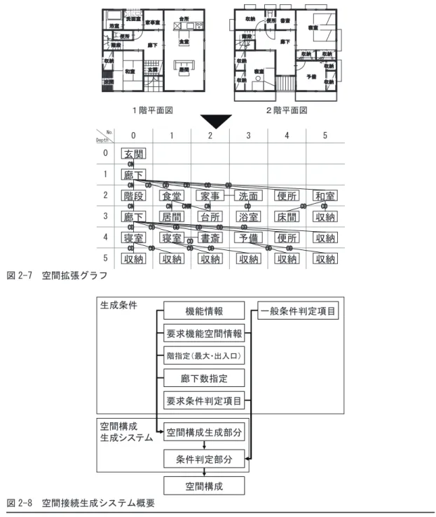 図 2-7　空間拡張グラフ 玄関廊下階段廊下 洗面台所食堂家事居間浴室 収納 和室CNCDCDCDCDCD便所CNCNCNWCNCD寝室収納寝室予備収納収納収納CNCDCDCDCDCDCDCD012340123455No.DepthCD書斎収納便所収納床間収納CDCDCDCDCDCDCD玄関廊下家事室台所食堂居間洗面室浴室便所階段和室収納床間寝室収納収納収納収納収納収納収納便所 書斎寝室予備廊下階段図面平階２図面平階１ する住宅（以後、設計対象住宅とする）が必要とする機能、最大階数、その他の条件などを入力す